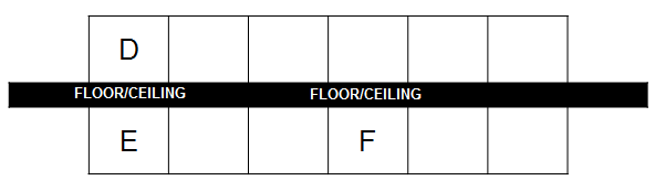 shows proximity of offices separated by floors and ceilings. Office D is directly above office E. Office F is not next to, or above or below office D or E.