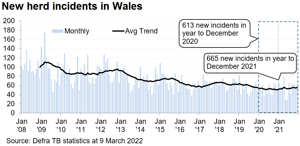 Chart showing the trend in new herd incidents in Wales since 2008. There were 665 new incidents in the 12 months to December 2021, an increase of 8.5% compared with the previous 12 months.