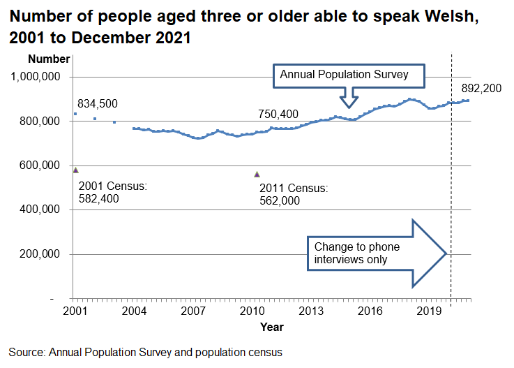In 2001 there were 834,500 Welsh speakers. The trend decreases until 2007 and then increases again to 892,200 by the end of December 2021. The results of the 2001 and 2011 Census have also been plotted on the same chart to show that the Census estimates for the number of Welsh speakers are significantly lower; over 200,000 lower.