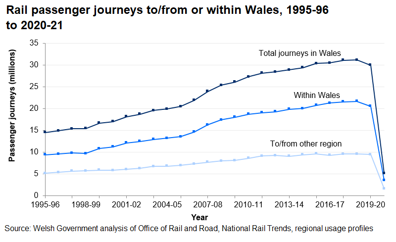 Rail passenger journeys to/from or within Wales between 1995-96 and 2020-21. there was a decrease in passenger journeys in 2020-21 compared to previous year.