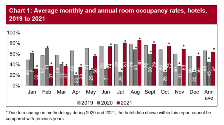 Hotel room occupancy across the final quarter of the year was higher across all months than in 2020.  October fared well with levels at 75%, almost 3 times higher than in 2020. Both November and December followed a similar pattern.