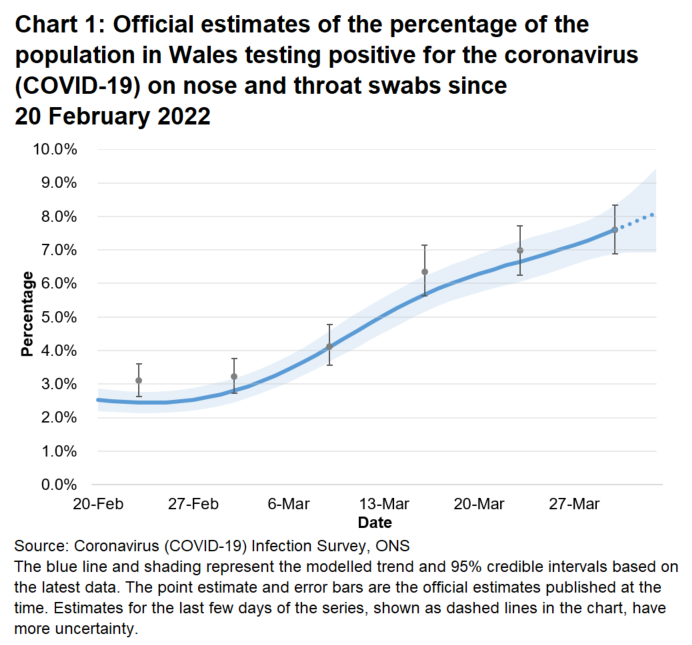 Chart showing the official estimates for the percentage of people testing positive through nose and throat swabs from 20 February to 2 April 2022. The trend has increased in Wales in the most recent week.