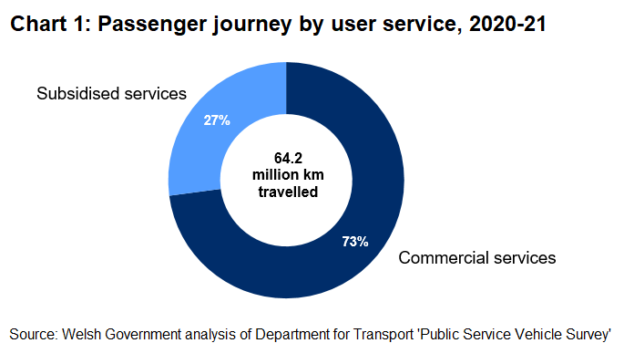 Chart 1 shows in Wales in 2020-21 all local bus services covered a total of 64.2 million vehicle kilometres. 27% by Subsidised services and 73% by Commercial services.