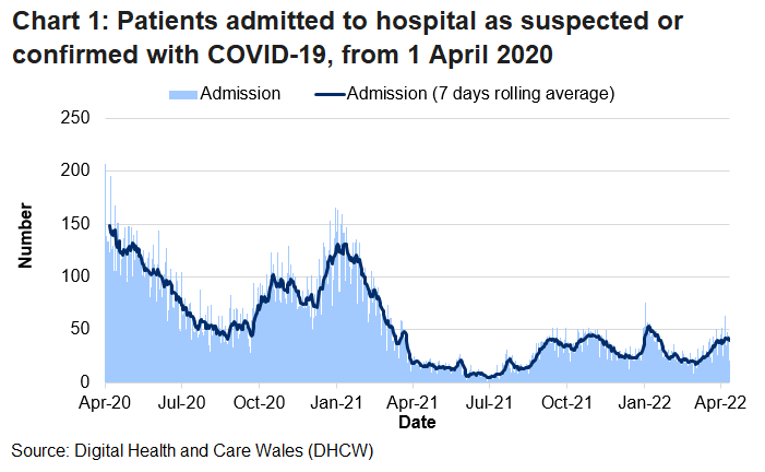 Chart 1 shows that after the peak in April 2020, COVID-19 admissions reached a high point on 30 December 2020 before decreasing again. After an increase in admissions in early January 2022, the rolling average generally decreased. The rolling average of COVID-19 related patients has stabilised in the recent weeks following a sharp increase in March 2022.
