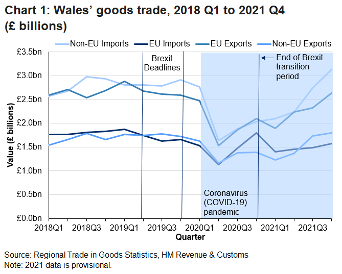 Trade fell sharply at the start of 2020 due to the pandemic. Increases in recent quarters have seen exports and non-EU imports reach their pre-pandemic levels.