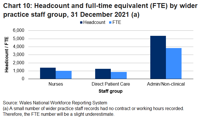 There were 1,410 nurses who worked the equivalent of 1,015 full-time equivalent (FTE) hours.