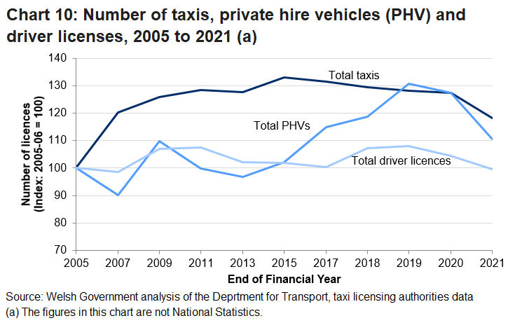 Chart 10 shows that as of March 2021 there were 4,569 licenced taxis in Wales and 5,594 PHVs.
