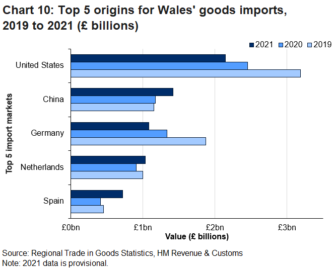 In 2021 the United States remained Wales' largest source of imports, although it has seen year on year decreases since 2019.