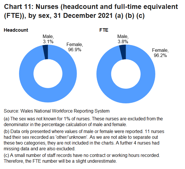 The large majority (96.9%) of nurses in general practice are female. The percentage of FTE female staff is slightly smaller than the headcount.