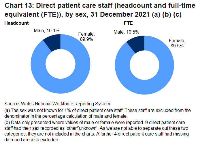 Nine out of ten (89.9%) direct patient care staff were female. The proportion of female FTE is only marginally lower than the headcount (0.5 percentage points). 