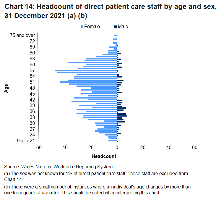 "For female direct patient care staff, nearly one in ten (9.0%) were aged 29 or younger; 43.5% were aged between 30 and 49; while a little less than half (47.6%) were 50 or older. Male direct patient care staff were spread more evenly than females, with a concentration of staff aged between 30 and 40 (40.5%).