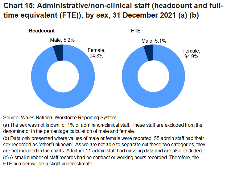 Around nineteen out of twenty (94.8%) administrative or non-clinical staff in general practice were female. The proportion of female FTE was almost the same as the headcount.