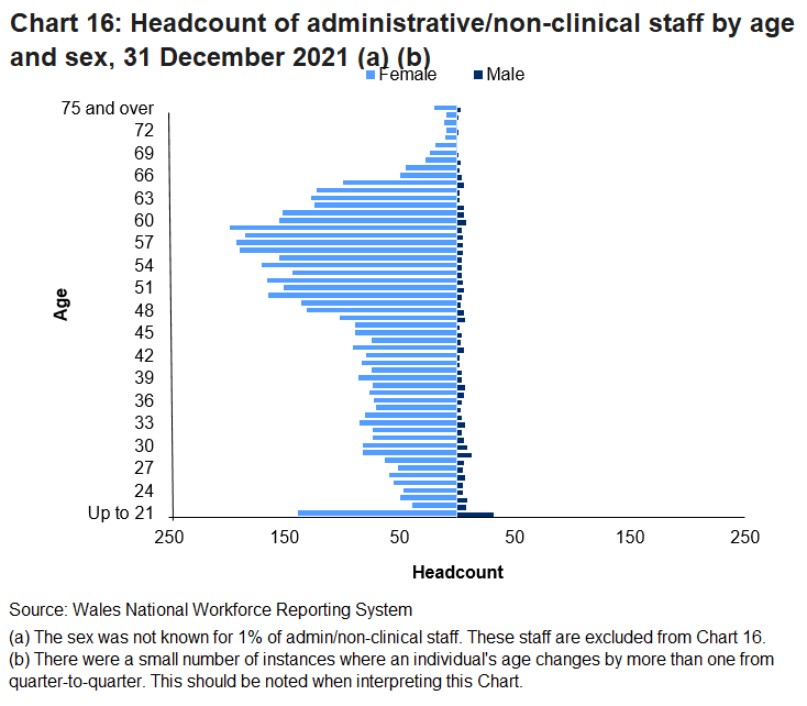Administrative/non-clinical staff were spread over all age groups but had a high concentration of staff aged 50 or over. For females, more than half (54.1%) of staff were aged 50 or over. The relatively few male staff were spread more evenly, with just over a third (36.1%) aged 30 or younger.