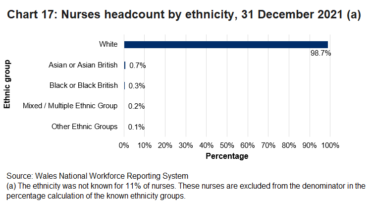 Nearly 99% of nurses were from a white ethnic group. Of those from minority ethnic background, most were from an Asian or Asian British ethnicity (0.7%). 
