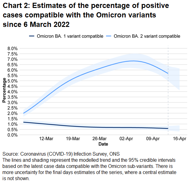 Chart showing estimates for the percentage of positive cases compatible with the Omicron variant BA.1 and BA.2.