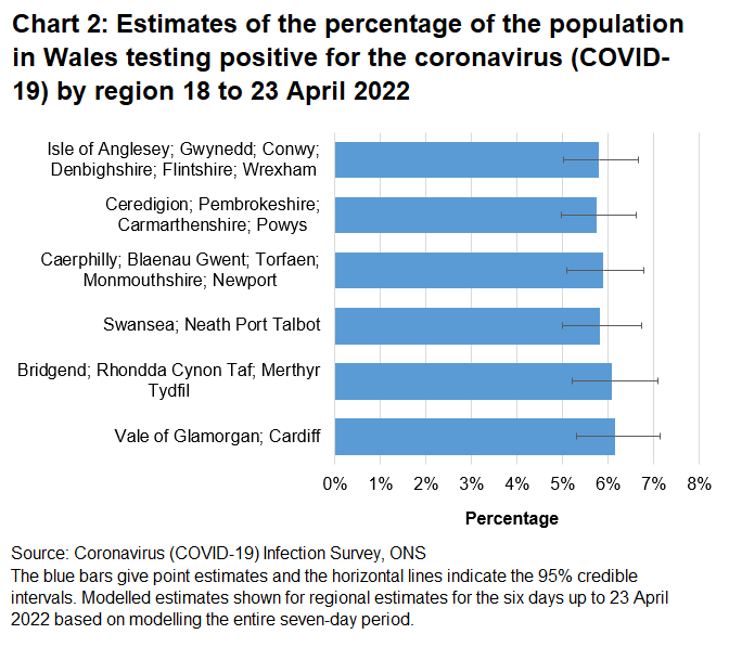 Chart showing estimates of the percentage of the population in Wales testing positive for the coronavirus (COVID-19) by region between 18 April to 23 April 2022.