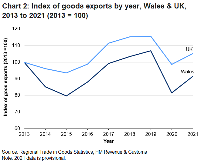 Exports from Wales follow the same general trend from 2013 as UK exports. However, Wales saw larger decreases from 2013 to 2015 and in 2020 meaning unlike the UK, Wales' exports are below the 2013 level.