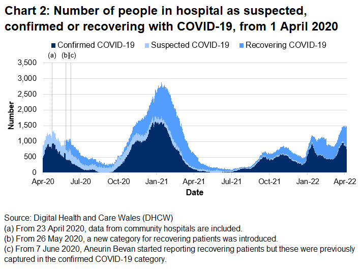 Chart 2 shows the number of people in hospital with COVID-19 reached its highest level on 12 January 2021 before decreasing again. After an increase in hospitalisations from late December 2021 to mid-January 2022, the number of beds occupied with COVID-19 related patients generally decreased. Following an increase in March 2022, the number of COVID-19 related patients has stabilised in the latest week.