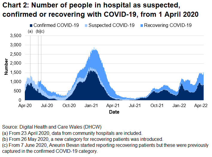 Chart 2 shows the number of people in hospital with COVID-19 reached its highest level on 12 January 2021 before decreasing again. After an increase in hospitalisations from late December 2021 to mid-January 2022, the number of beds occupied with COVID-19 related patients generally decreased. Following a decrease in late-March 2022, the number of COVID-19 related patients has increased in the latest week.