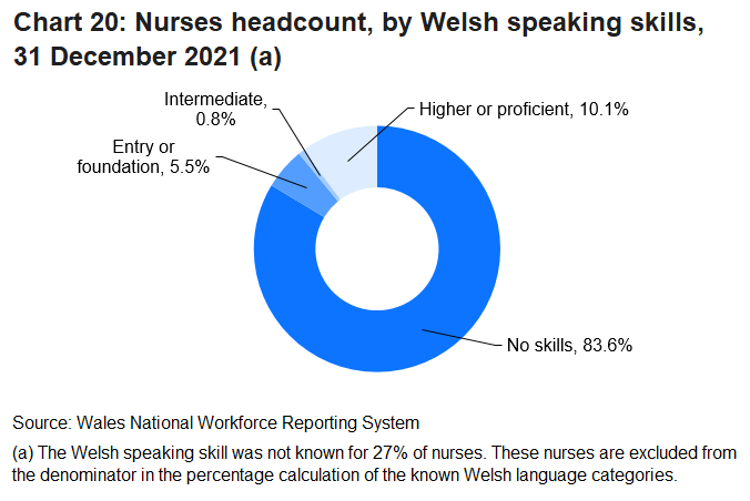 One in ten (or 10.1% of) nurses were either recorded as having a high or proficient Welsh speaking skills. A further 6.2% reported skills between entry and intermediate level, while 83.6% had no Welsh speaking skills.