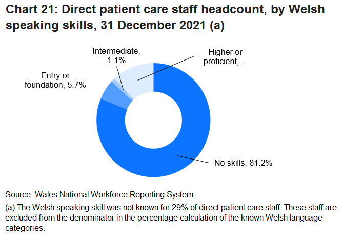 12.0% of staff had higher or proficient skills, and 6.8% had entry to intermediate level skills. 81.2% of staff reported that they had no Welsh speaking skills.