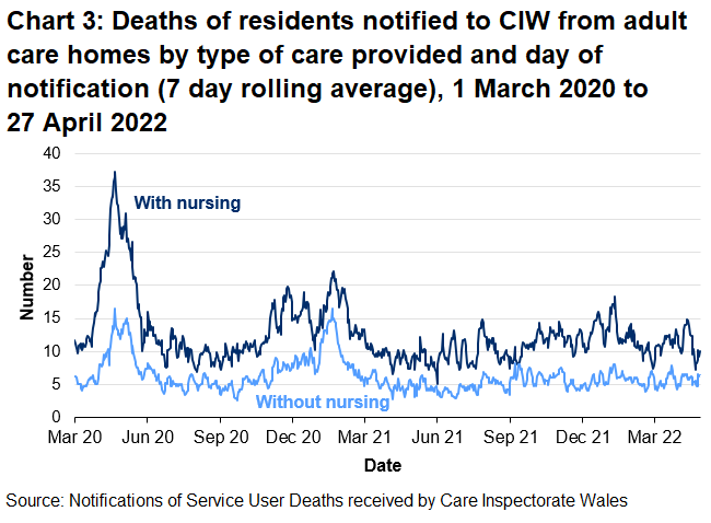 Chart 3 shows that the 7 day rolling average of notifications of deaths of adult care home residents that occurred in care homes with nursing peaked at 37.6 on 21 April 2020. A local peak of 22.1 occurred on 21 January 2021.