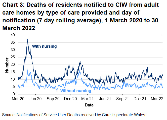 Chart 3 shows that the 7 day rolling average of notifications of deaths of adult care home residents that occurred in care homes with nursing peaked at 37.6 on 21 April 2020. A local peak of 22.1 occurred on 21 January 2021.