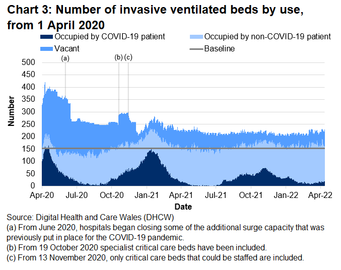 Chart 3 shows that after the peak in April 2020, the number of invasive ventilated beds occupied with COVID-19 patients reached a high point on 12 January 2021 before decreasing again. From January 2022, the number of invasive beds occupied with COVID-19 related patients decreased and but has increased slightly over recent weeks.