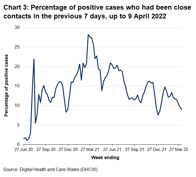 The proportion of positive cases identified as close contacts of previous positive cases has been changeable over the course of the pandemic. It has ranged from around 5% to 30% at different points since the contact tracing system was fully established by the end of the summer in 2020. The highest proportion was in April 2021, when case rates were very low. The falls in December 2020 and December 2021 correspond to sharp increases in case rates.