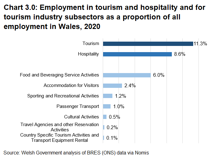 The majority of tourism employment is made up of Hospitality industries i.e. Accommodation and Food and beverage services.  Sub-categories of Tourism such as Cultural Activities and travel agencies make up very small proportions. 