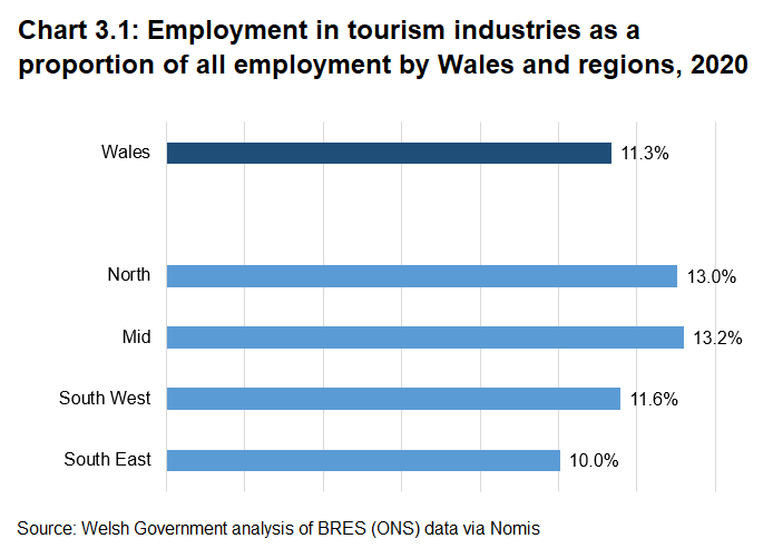 North, Mid and South West Wales all have a higher than average proportion of employment in tourism, only South East is below average. 