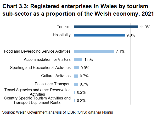 The majority of registered tourism enterprises are from Hospitality industries, i.e. Accommodation and Food and beverage services.  Sub-categories of Tourism such as Cultural Activities and travel agencies make up very small proportions.
