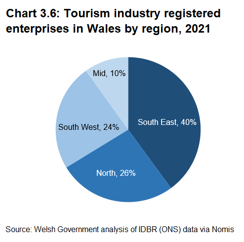 wales tourism statistics 2022