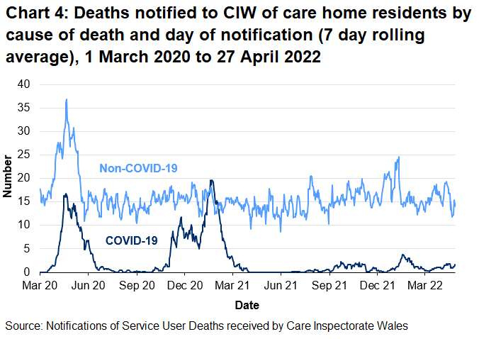 Chart 4 shows that the 7 day rolling average of notifications of deaths related to COVID-19 of adult care home residents reached 17 on 21 April 2020 and then decreased to low levels. The average number of notifications increased from October 2020 and peaked at 20 in January 2021 then decreased to low levels again. The average number of COVID-19 notifications has gradually increased since early-March 2022.