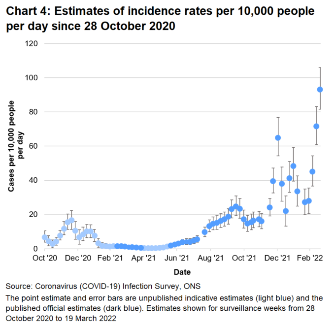 Chart showing indicative and official estimates for the incidence rate per 10,000 people per day in Wales since 28 October 2020. The incidence of new positive cases increased in the week up to 19 March 2022.