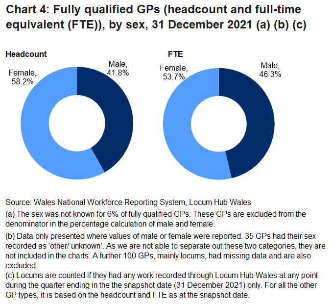 Over half (58.2%) of the headcount of fully qualified GPs were female and 41.8% were male.