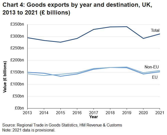 The UK has consistently exported a similar value to both EU and non-EU countries.