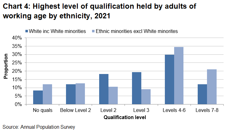 Chart showing working age adults from an ethnic minority are more likely to hold qualifications at the highest education level than those from a white ethnic.