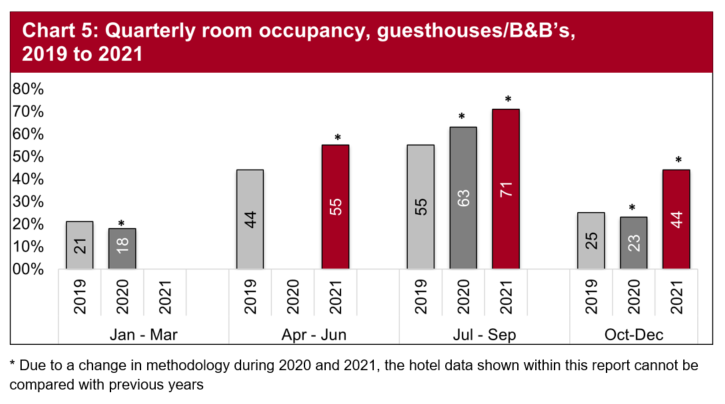 Across the guesthouse/B&B sector, room occupancy in the final quarter of the year reached 44%, 21 percentage points up on the same quarter in 2020.