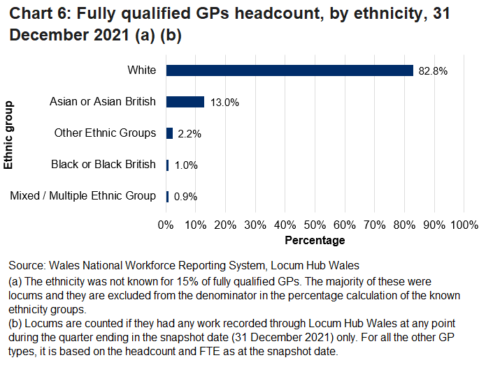 Eight out of ten (or 82.8% of) fully qualified GPs were from a white ethnic background. Asian or Asian British was the largest ethnic group within GPs of minority ethnic background (13.0% of all GPs).