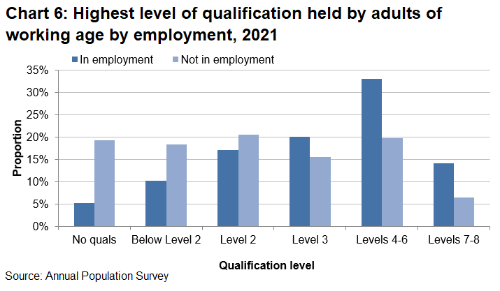 Chart shows a high proportion 19.3% of people with no qualifications were not in employment employed compared with 5.3% in employment.