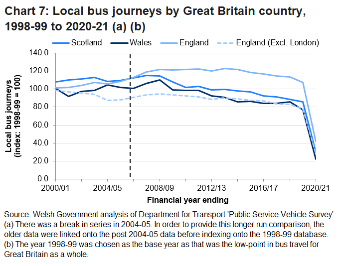 Chart 7 shows that the trend in local bus journeys was similar in Wales to that seen in Scotland and England (excluding London). All countries saw a decrease over the latest year.
