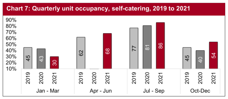 During the final quarter of the year, October to December room occupancy levels reached 54%, higher than the same period in 2019 and 2020.