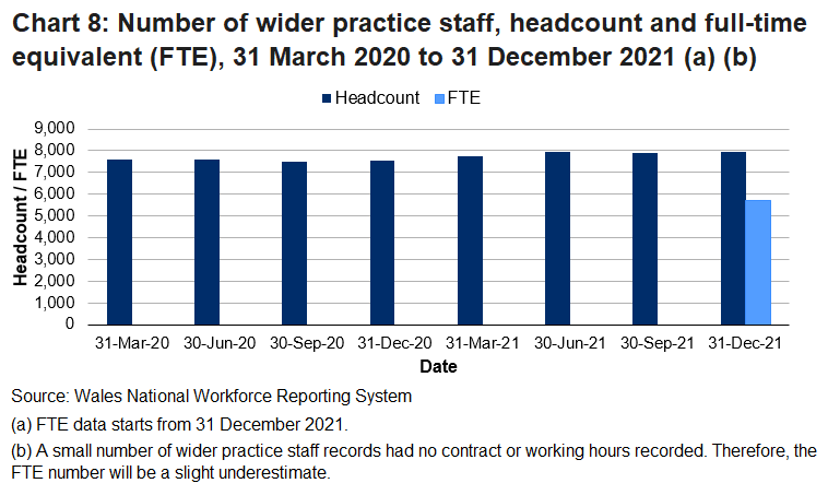 The wider practice staff headcount has been on a broadly upward trend since 30 September 2020, reaching a peak of 7,955 in the latest available period (at 31 December 2021).