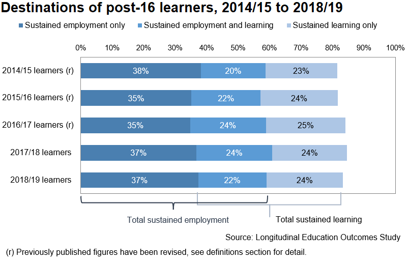 This bar chart shows the destinations of post 16 learners for the academic years 2014/15 to 2018/19. It shows that 83% of all learners leaving post 16 education in 2018/19 had a sustained destination in 2019/20, with 85% in 2017/18, 84% in 2016/17, 82% in 2015/16 and 82% in 2014/15.