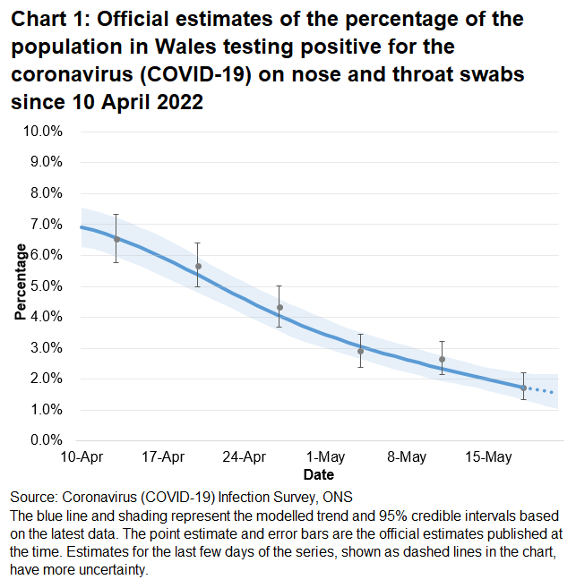 Chart showing the official estimates for the percentage of people testing positive through nose and throat swabs from 10 April to 21 May 2022. The percentage of people testing positive for COVID-19 in Wales has decreased in the most recent week.