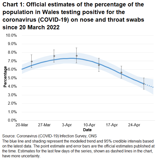 Chart showing the official estimates for the percentage of people testing positive through nose and throat swabs from 20 March to 30 April 2022. The percentage of people testing positive for COVID-19 in Wales has decreased in the most recent week.