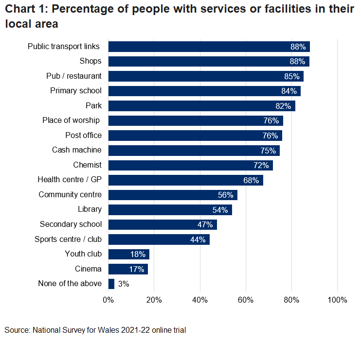 Bar chart showing percentage of people reporting having access to local services and facilities.