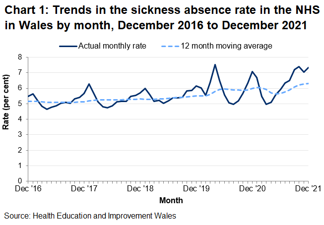 Line chart showing the actual monthly sickness rate for the NHS in Wales, along with a 12 month moving average. These show monthly variations between 4.6% and 7.5% but the 12 month moving average only ranges from 5.1% to 6.3%. The 12 month moving average increased from April 2020 until January 2021 in line with the COVID-19 pandemic; it then decreased from January 2021 to June 2021, but has gone up again in the latest two quarters.