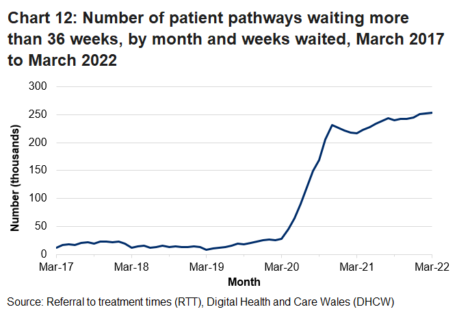 The chart illustrates the month on month fluctuations of the data and shows that since the Coronavirus (Covid-19) pandemic the number of patients waiting more than 36 weeks has increased.
